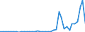 Flow: Exports / Measure: Values / Partner Country: World / Reporting Country: Ireland