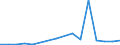 Flow: Exports / Measure: Values / Partner Country: World / Reporting Country: Israel