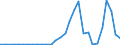 Flow: Exports / Measure: Values / Partner Country: World / Reporting Country: Lithuania