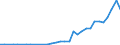 Flow: Exports / Measure: Values / Partner Country: World / Reporting Country: Poland