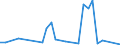 Flow: Exports / Measure: Values / Partner Country: World / Reporting Country: Slovenia