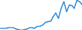 Flow: Exports / Measure: Values / Partner Country: World / Reporting Country: Sweden