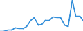 Flow: Exports / Measure: Values / Partner Country: Belgium, Luxembourg / Reporting Country: Germany