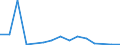 Flow: Exports / Measure: Values / Partner Country: Belgium, Luxembourg / Reporting Country: Iceland