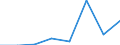 Flow: Exports / Measure: Values / Partner Country: Canada / Reporting Country: EU 28-Extra EU