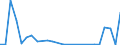 Flow: Exports / Measure: Values / Partner Country: Denmark / Reporting Country: Iceland