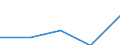 Flow: Exports / Measure: Values / Partner Country: Denmark / Reporting Country: Latvia