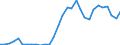Flow: Exports / Measure: Values / Partner Country: World / Reporting Country: Czech Rep.
