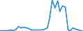 Handelsstrom: Exporte / Maßeinheit: Werte / Partnerland: World / Meldeland: Finland