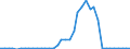 Handelsstrom: Exporte / Maßeinheit: Werte / Partnerland: World / Meldeland: Greece