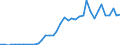 Handelsstrom: Exporte / Maßeinheit: Werte / Partnerland: World / Meldeland: Japan