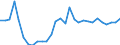 Handelsstrom: Exporte / Maßeinheit: Werte / Partnerland: World / Meldeland: Latvia