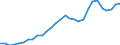 Handelsstrom: Exporte / Maßeinheit: Werte / Partnerland: World / Meldeland: Lithuania