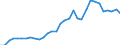 Handelsstrom: Exporte / Maßeinheit: Werte / Partnerland: World / Meldeland: Poland