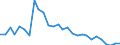 Flow: Exports / Measure: Values / Partner Country: World / Reporting Country: Estonia