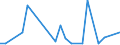 Flow: Exports / Measure: Values / Partner Country: World / Reporting Country: Israel