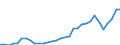 Flow: Exports / Measure: Values / Partner Country: World / Reporting Country: Poland