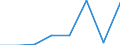 Flow: Exports / Measure: Values / Partner Country: Albania / Reporting Country: EU 28-Extra EU