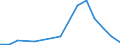 Flow: Exports / Measure: Values / Partner Country: Canada / Reporting Country: Lithuania