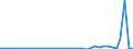 Flow: Exports / Measure: Values / Partner Country: World / Reporting Country: Australia