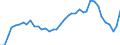 Flow: Exports / Measure: Values / Partner Country: World / Reporting Country: Denmark