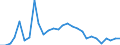 Flow: Exports / Measure: Values / Partner Country: World / Reporting Country: Estonia