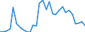 Flow: Exports / Measure: Values / Partner Country: World / Reporting Country: Lithuania