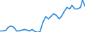 Handelsstrom: Exporte / Maßeinheit: Werte / Partnerland: World / Meldeland: Portugal