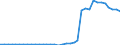 Flow: Exports / Measure: Values / Partner Country: World / Reporting Country: Sweden