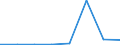 Flow: Exports / Measure: Values / Partner Country: Sri Lanka / Reporting Country: EU 28-Extra EU