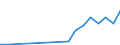 Flow: Exports / Measure: Values / Partner Country: Denmark / Reporting Country: Latvia