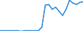 Flow: Exports / Measure: Values / Partner Country: World / Reporting Country: Austria