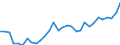 Flow: Exports / Measure: Values / Partner Country: World / Reporting Country: Belgium