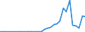 Flow: Exports / Measure: Values / Partner Country: World / Reporting Country: Czech Rep.