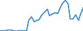 Flow: Exports / Measure: Values / Partner Country: World / Reporting Country: Germany