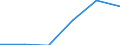 Flow: Exports / Measure: Values / Partner Country: World / Reporting Country: Hungary