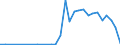 Flow: Exports / Measure: Values / Partner Country: World / Reporting Country: Latvia