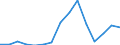 Flow: Exports / Measure: Values / Partner Country: World / Reporting Country: Lithuania