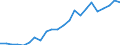 Flow: Exports / Measure: Values / Partner Country: World / Reporting Country: Luxembourg