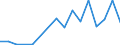 Flow: Exports / Measure: Values / Partner Country: World / Reporting Country: Poland