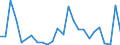 Flow: Exports / Measure: Values / Partner Country: World / Reporting Country: Slovenia