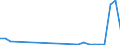 Flow: Exports / Measure: Values / Partner Country: Finland / Reporting Country: Estonia