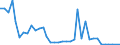 Flow: Exports / Measure: Values / Partner Country: Finland / Reporting Country: Sweden