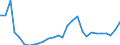Flow: Exports / Measure: Values / Partner Country: World / Reporting Country: Estonia