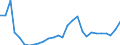 Handelsstrom: Exporte / Maßeinheit: Werte / Partnerland: World / Meldeland: Estonia