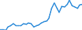 Flow: Exports / Measure: Values / Partner Country: World / Reporting Country: Germany