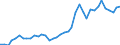 Handelsstrom: Exporte / Maßeinheit: Werte / Partnerland: World / Meldeland: Germany