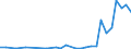 Flow: Exports / Measure: Values / Partner Country: World / Reporting Country: Hungary