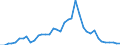 Handelsstrom: Exporte / Maßeinheit: Werte / Partnerland: World / Meldeland: Ireland