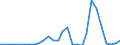 Flow: Exports / Measure: Values / Partner Country: World / Reporting Country: Israel